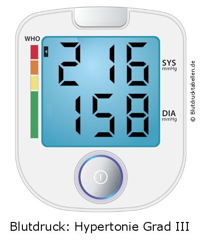 Blutdruck 216 zu 158 auf dem Blutdruckmessgerät