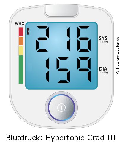 Blutdruck 216 zu 159 auf dem Blutdruckmessgerät