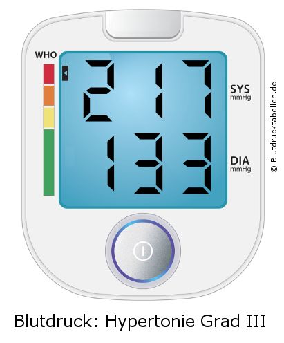 Blutdruck 217 zu 133 auf dem Blutdruckmessgerät