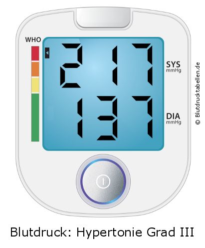 Blutdruck 217 zu 137 auf dem Blutdruckmessgerät