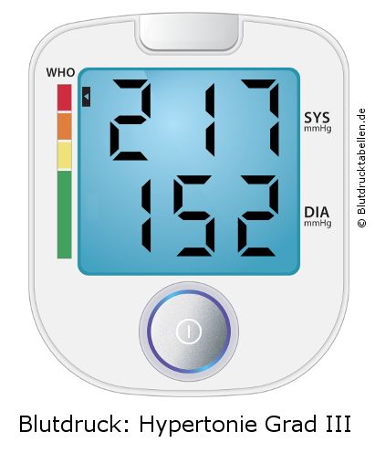 Blutdruck 217 zu 152 auf dem Blutdruckmessgerät