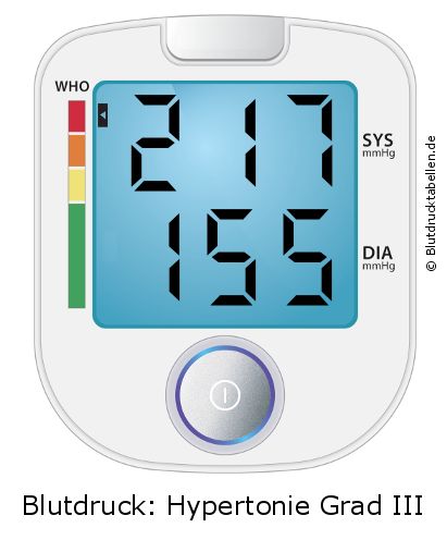 Blutdruck 217 zu 155 auf dem Blutdruckmessgerät