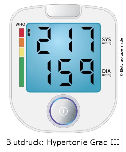 Blutdruck 217 zu 159 auf dem Blutdruckmessgerät