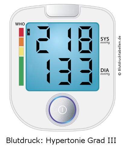 Blutdruck 218 zu 133 auf dem Blutdruckmessgerät