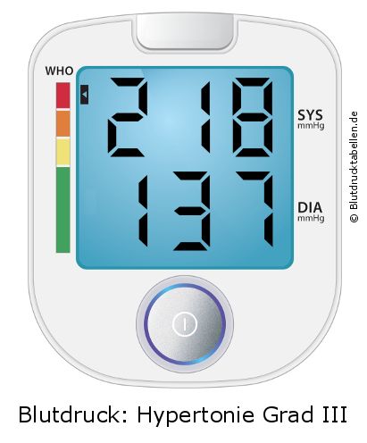 Blutdruck 218 zu 137 auf dem Blutdruckmessgerät