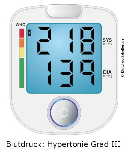 Blutdruck 218 zu 139 auf dem Blutdruckmessgerät
