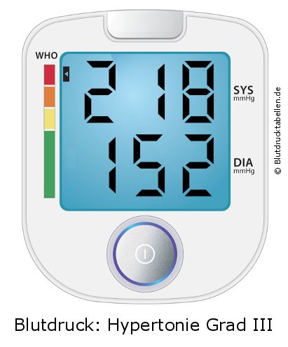 Blutdruck 218 zu 152 auf dem Blutdruckmessgerät