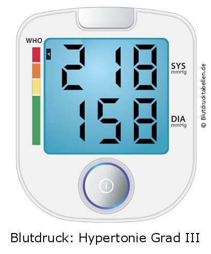 Blutdruck 218 zu 158 auf dem Blutdruckmessgerät