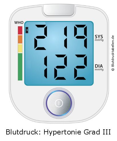 Blutdruck 219 zu 122 auf dem Blutdruckmessgerät