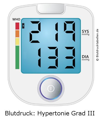 Blutdruck 219 zu 133 auf dem Blutdruckmessgerät