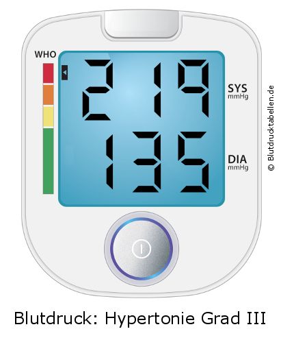 Blutdruck 219 zu 135 auf dem Blutdruckmessgerät