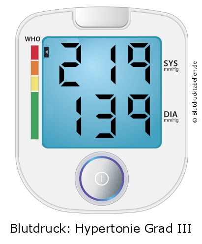 Blutdruck 219 zu 139 auf dem Blutdruckmessgerät