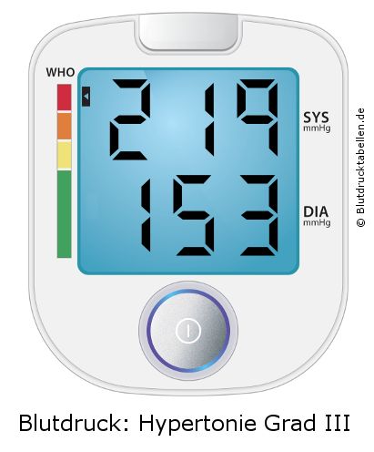 Blutdruck 219 zu 153 auf dem Blutdruckmessgerät
