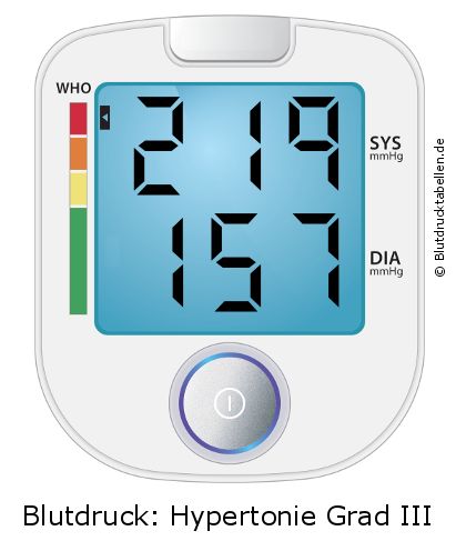 Blutdruck 219 zu 157 auf dem Blutdruckmessgerät
