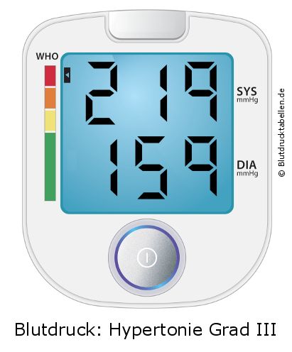 Blutdruck 219 zu 159 auf dem Blutdruckmessgerät