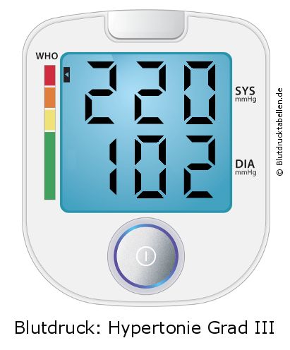 Blutdruck 220 zu 102 auf dem Blutdruckmessgerät