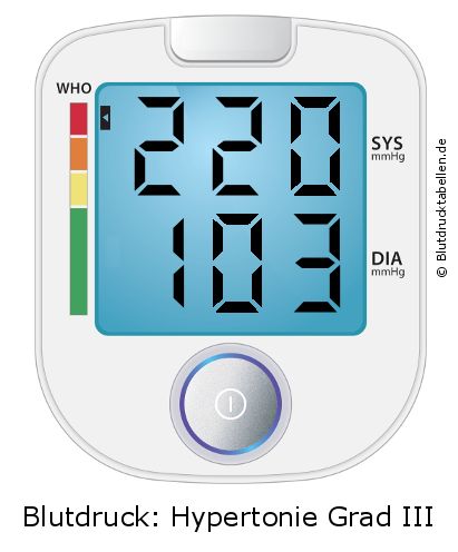 Blutdruck 220 zu 103 auf dem Blutdruckmessgerät