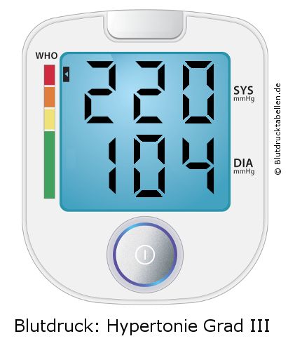 Blutdruck 220 zu 104 auf dem Blutdruckmessgerät