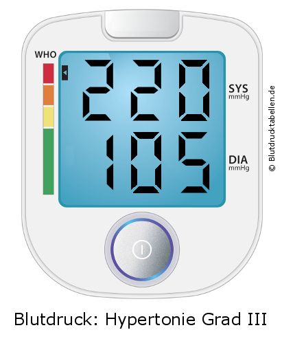 Blutdruck 220 zu 105 auf dem Blutdruckmessgerät