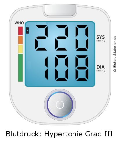 Blutdruck 220 zu 108 auf dem Blutdruckmessgerät