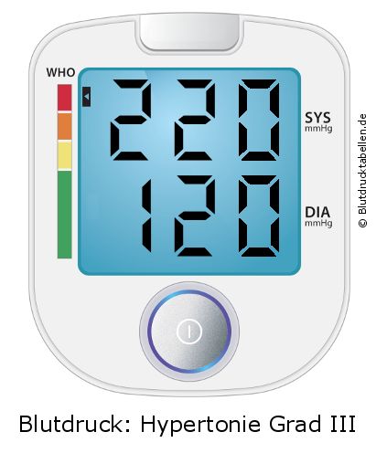 Blutdruck 220 zu 120 auf dem Blutdruckmessgerät