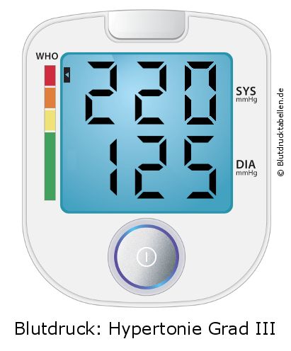 Blutdruck 220 zu 125 auf dem Blutdruckmessgerät
