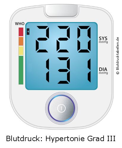 Blutdruck 220 zu 131 auf dem Blutdruckmessgerät