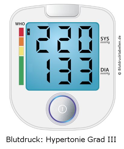 Blutdruck 220 zu 133 auf dem Blutdruckmessgerät
