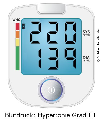 Blutdruck 220 zu 139 auf dem Blutdruckmessgerät