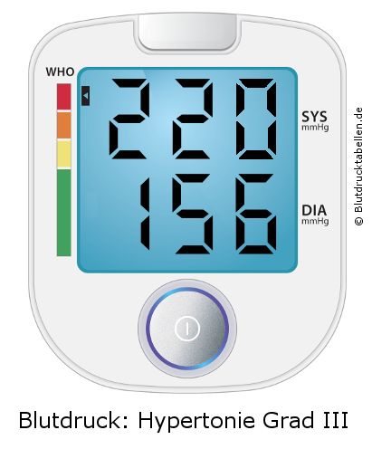 Blutdruck 220 zu 156 auf dem Blutdruckmessgerät