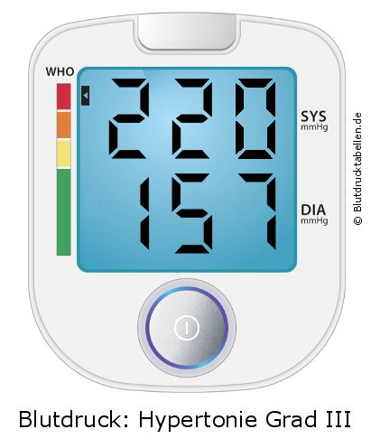 Blutdruck 220 zu 157 auf dem Blutdruckmessgerät