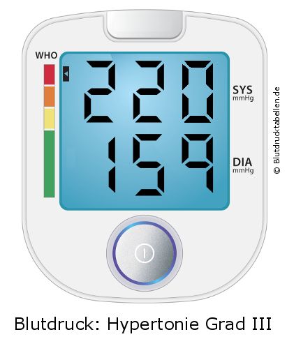 Blutdruck 220 zu 159 auf dem Blutdruckmessgerät