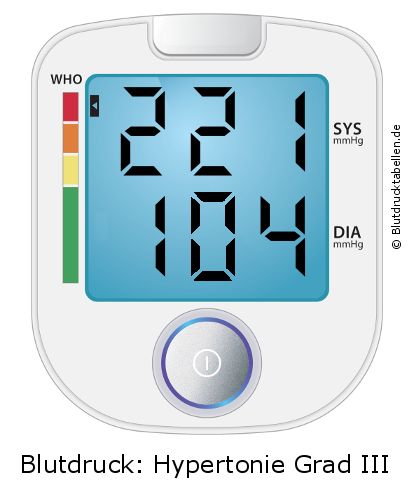 Blutdruck 221 zu 104 auf dem Blutdruckmessgerät