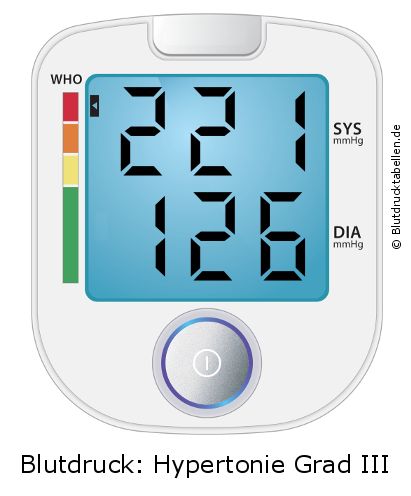 Blutdruck 221 zu 126 auf dem Blutdruckmessgerät