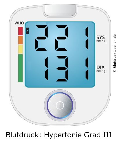 Blutdruck 221 zu 131 auf dem Blutdruckmessgerät