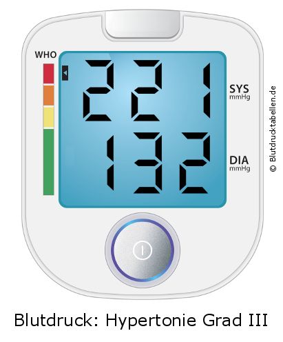 Blutdruck 221 zu 132 auf dem Blutdruckmessgerät