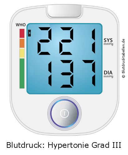 Blutdruck 221 zu 137 auf dem Blutdruckmessgerät