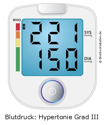 Blutdruck 221 zu 150 auf dem Blutdruckmessgerät