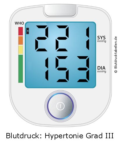 Blutdruck 221 zu 153 auf dem Blutdruckmessgerät