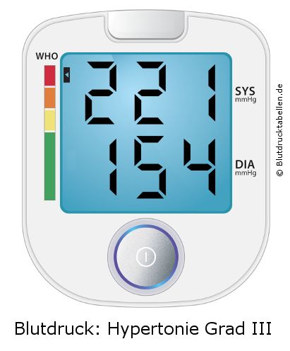 Blutdruck 221 zu 154 auf dem Blutdruckmessgerät