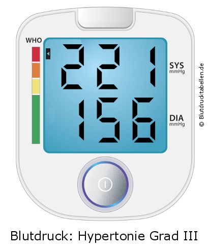 Blutdruck 221 zu 156 auf dem Blutdruckmessgerät