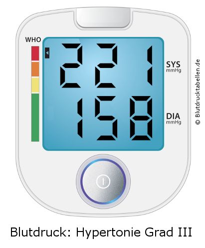 Blutdruck 221 zu 158 auf dem Blutdruckmessgerät