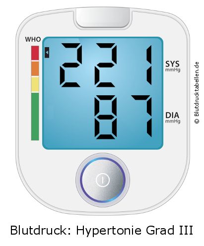 Blutdruck 221 zu 87 auf dem Blutdruckmessgerät