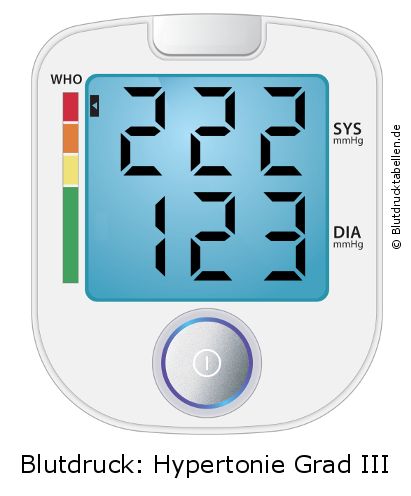 Blutdruck 222 zu 123 auf dem Blutdruckmessgerät