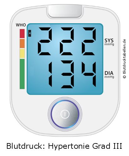 Blutdruck 222 zu 134 auf dem Blutdruckmessgerät