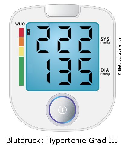 Blutdruck 222 zu 135 auf dem Blutdruckmessgerät