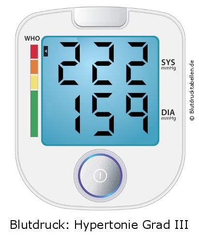 Blutdruck 222 zu 159 auf dem Blutdruckmessgerät