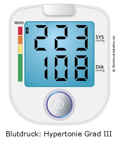 Blutdruck 223 zu 108 auf dem Blutdruckmessgerät
