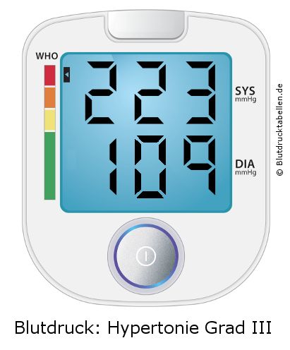Blutdruck 223 zu 109 auf dem Blutdruckmessgerät