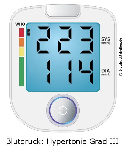 Blutdruck 223 zu 114 auf dem Blutdruckmessgerät